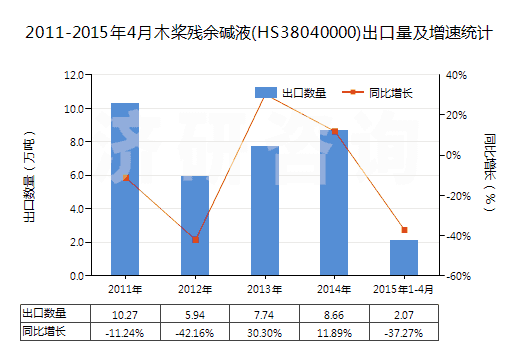 2011-2015年4月木槳殘余堿液(HS38040000)出口量及增速統(tǒng)計